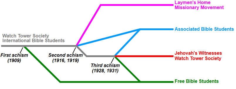 Early Bible Student movement